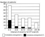 Asi u 1/3 pacientů s ICH dojde k nárůstu hematomu o 1/3 do 3 hodin (Kazui,1996)