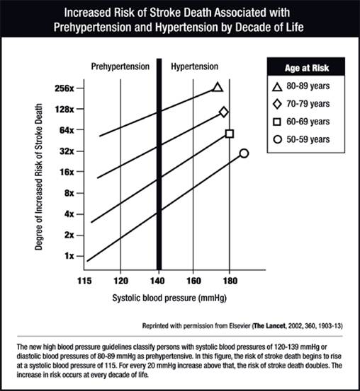 Ve věku 40-69 let je každé zvýšení TKs o 20 mmHg provázeno 2x vyšším rizikem iCMP [Lewington , 2002]